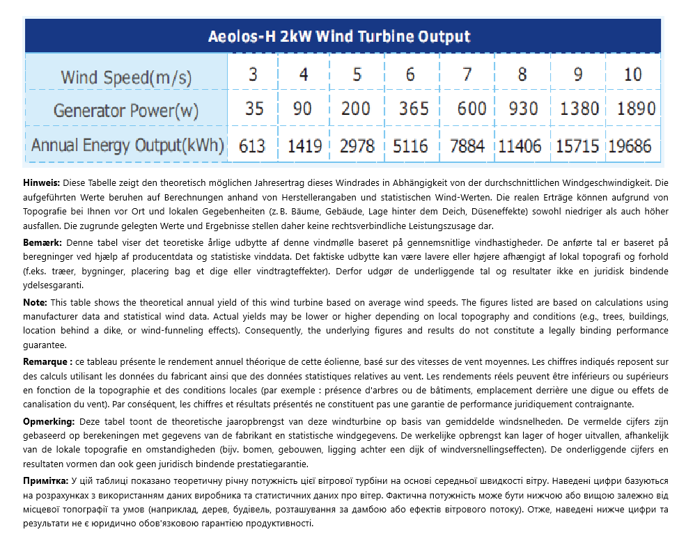 HAWT Horizontal Windrad 1000W, zu erwartender theoretischer Jahresertrag nach Rayleigh