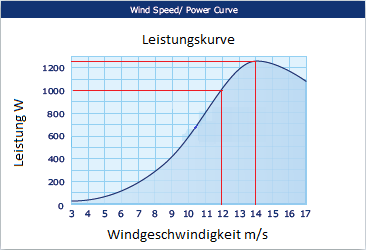 Windrad H1000 Mini Leistungskurve (5 Rotorblätter, D=2m)
