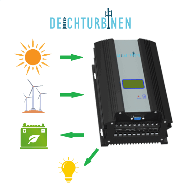 Deichturbinen Hybrid Controller Wind 150W Solar 300W oder 300W 600W