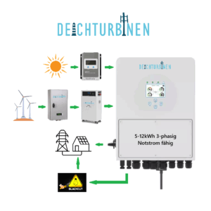 Hybrid Wechselrichter 48V Eingang 380V Ausgang für Wind und Sonne und LFP Batterie Notstromfähig