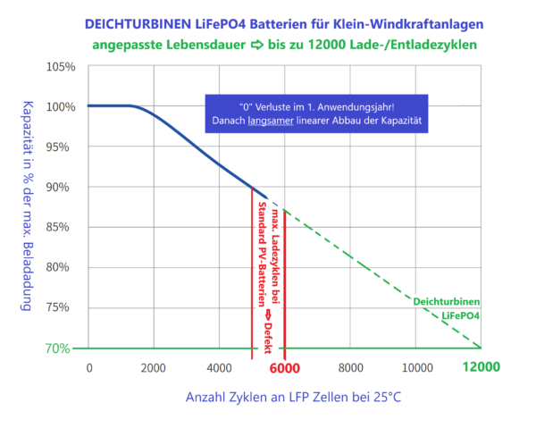 Darstellung des Zyklusfestigkeit von Deichturbinen LFP Batterien