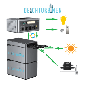 Intelligentes Batterie System skalierbar mobil von 1 bis XkWh