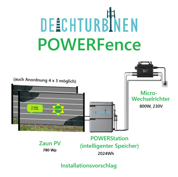 Installationsvorschlag Powerfence 2m plus Powerakku plus Wechselrichter 230V