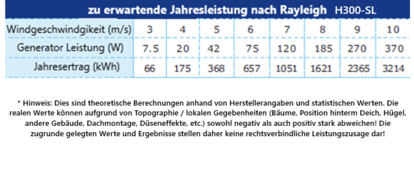 Deichturbinen H300SL jaehrlicher Ertrag