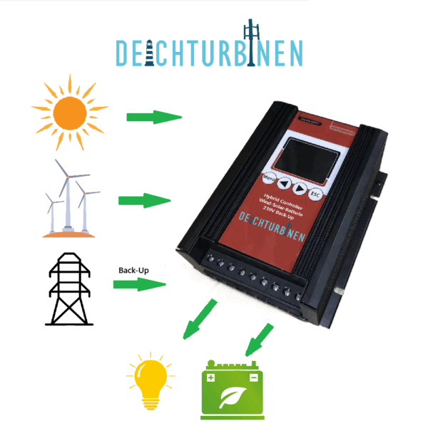 Deichturbinen Hybrid Controller Wind 150W Solar 300W oder 300W 600W mit 230V Backup Versorgung