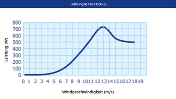Deichturbinen H500LS Leistungskurve