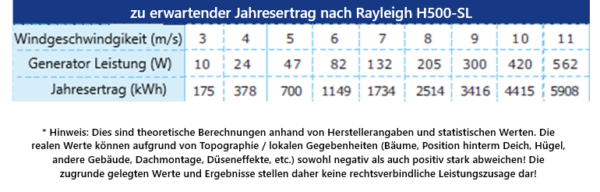 Deichturbinen H500LS jährlicher Ertrag