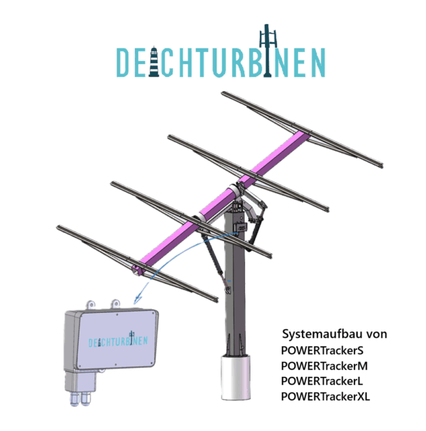 Systemaufbau von POWERTrackerS bis XL aus verzinktem Stahl