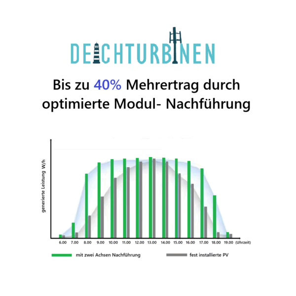 PV Solar Tracker Wirkungsgrad mit 40% Steigerung