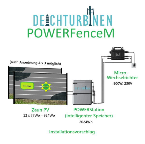 System Setup Balkonkraftwerk POWERFenceM Vorschlag