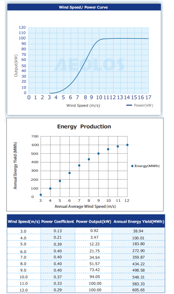 Leistungskurve und Jahresleistung H100kW