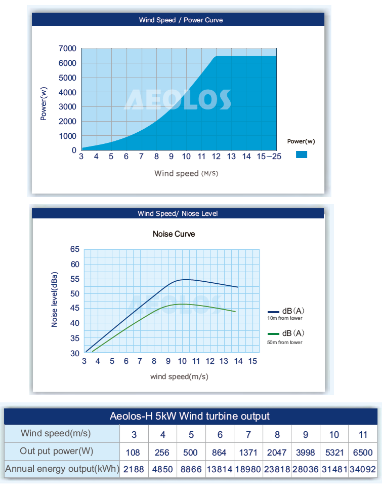 Performance curve and anual output H5kW