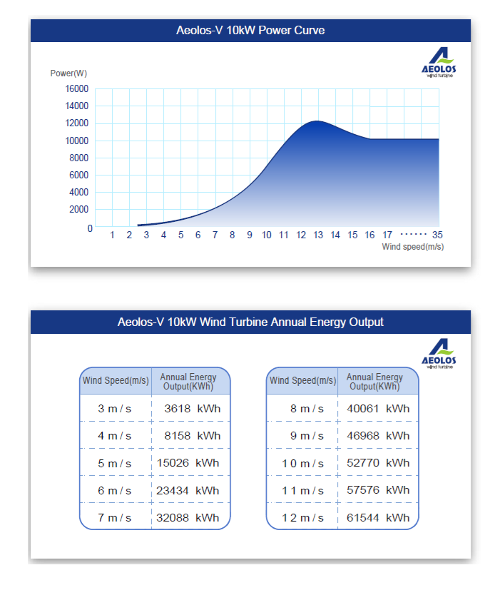 Performance curve and anual output V10kW