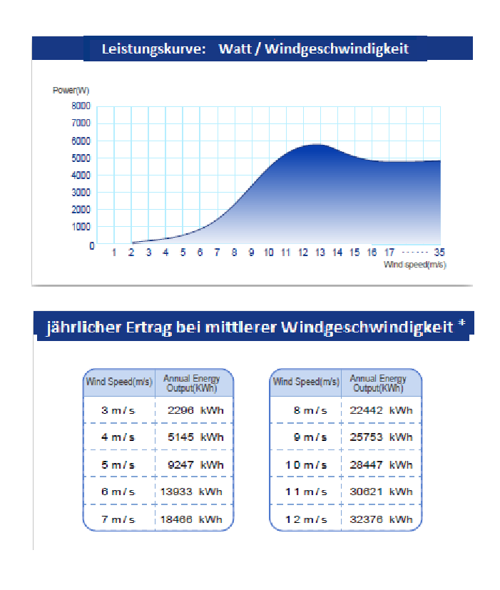 VAWT vertikal Windrad 5000W, zu erwartender theoretischer Jahresertrag nach Rayleigh